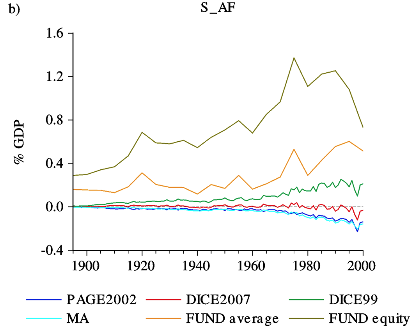 Economic effects of human-induced radiative forcing over the 20th century, according to different Integrated Assessment Models (IAMs) and a meta analysis (Tol, 2009). Ignore the dark green line, it is an "equity weighted" version of FUND shown in the paper for comparison but not used in the analysis. Source: Estrada et al., (2017) 