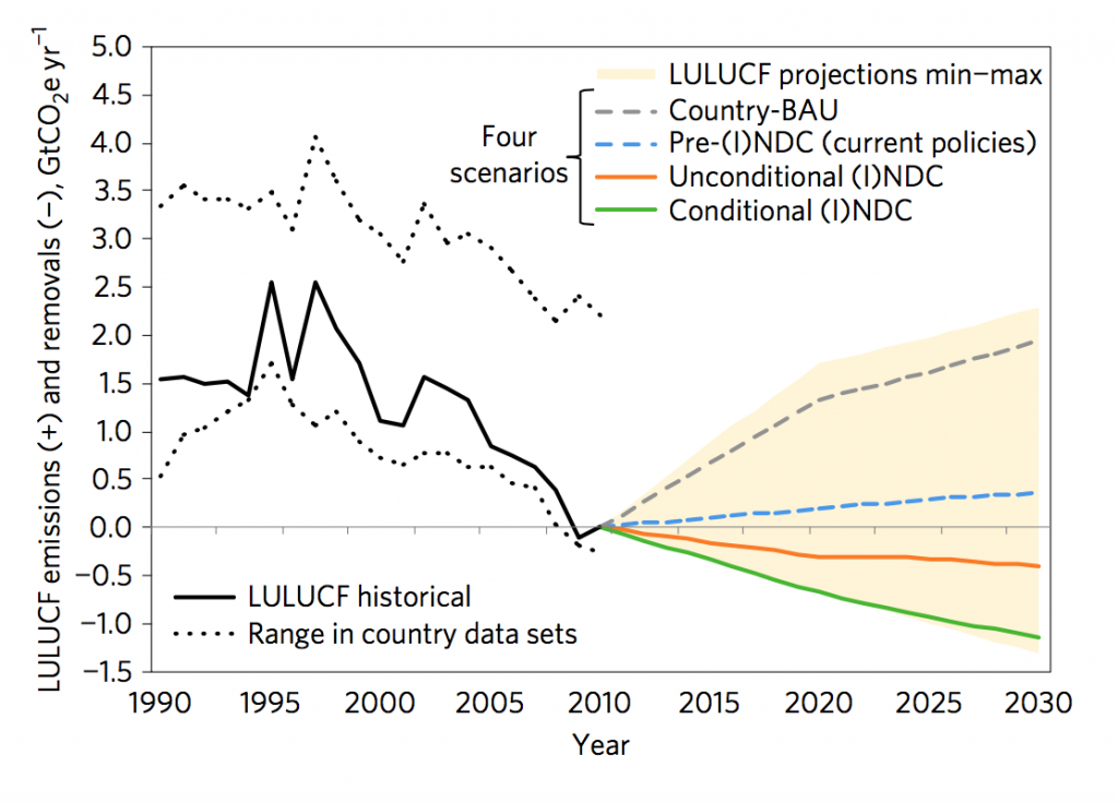 Global LULUCF net greenhouse gas flux for the historical period and future scenarios based on analyses of countries’ documents and INDCs. Source: Grassi et al. (2017) 