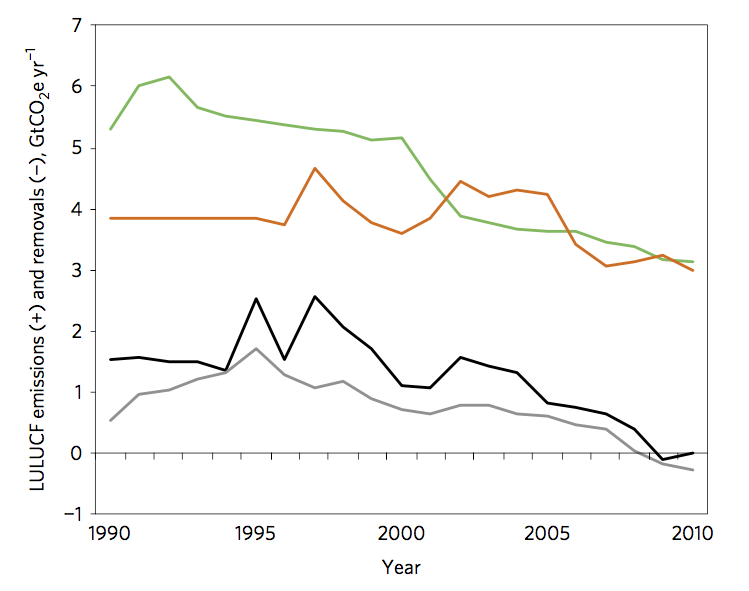 Comparison of historical LULUCF net greenhouse gas (GHG) flux from our analysis and other key global LULUCF datasets: country reports to UNFCCC (grey line); FAOSTAT (orange line); net land-use sector CO2 anthropogenic flux included in IPCC AR5 (green line); our analysis (black line) using a combination of data from countries’ sources (in order of priority: INDCs, 2015 GHG Inventories, recent National Communications; other official countries’ documents; FAO-based datasets). Source: Grassi et al. (2017) 