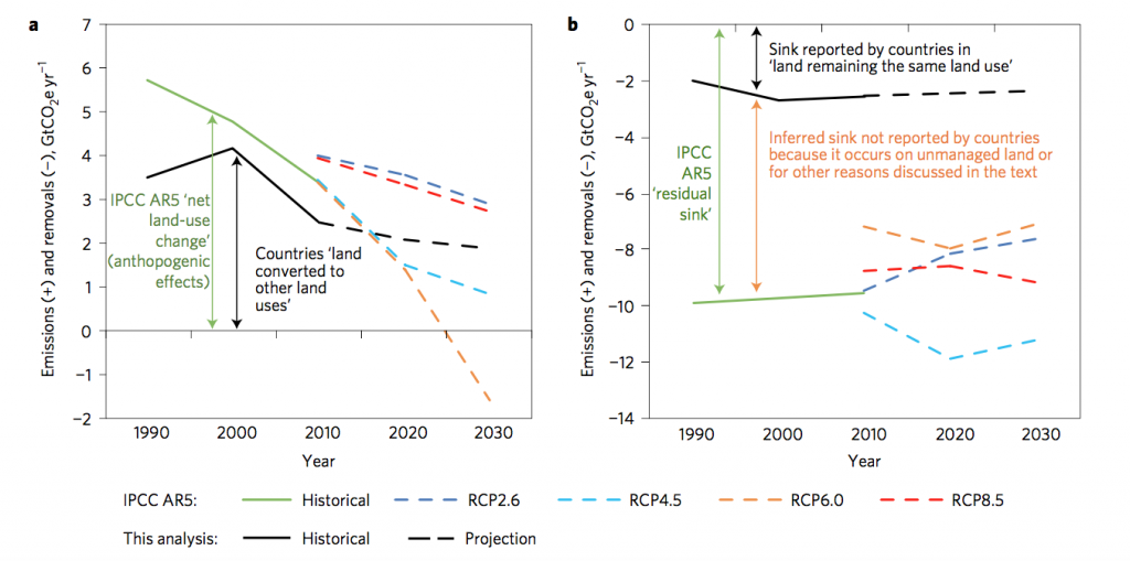 Comparison of land GHG fluxes for the historical period and for the four main Representative Concentration Pathways (RCP) scenarios with estimates from our analysis, disaggregated between a), fluxes primarily due to “land cover change” and b), fluxes where the attribution between “anthropogenic” and “natural” effects differs for sinks in land remaining under the same land use. Source: Grassi et al. (2017) 