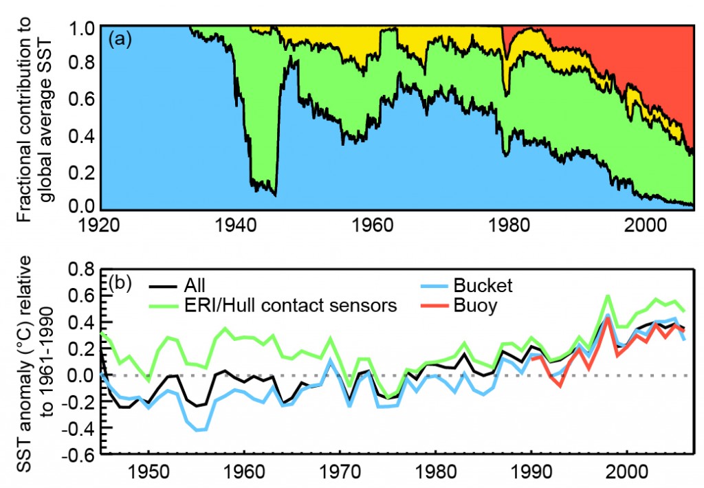 Changing contribution of different measurement techniques (top panel) and their timeseries relative to the average of all sources at any given time (bottom panel). Note large and systematic offsets between distinct sources that vary through time. Source: IPCC 