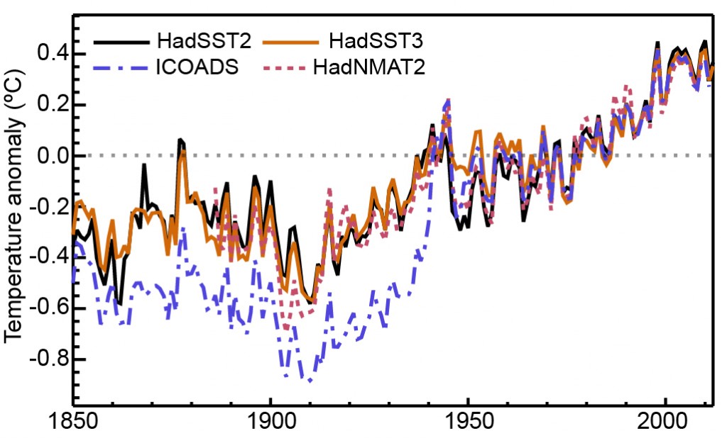 Timeseries of raw marine data (ICOADS) and a subset of corrected Sea Surface Temperature and Night Marine Air Temperatures (remaining lines). Source: IPCC 
