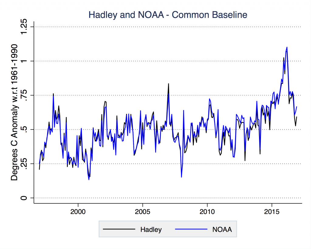Comparison of HadCRUT4 and NOAA global land/ocean monthly temperature anomalies put on a common 1961-1990 baseline.