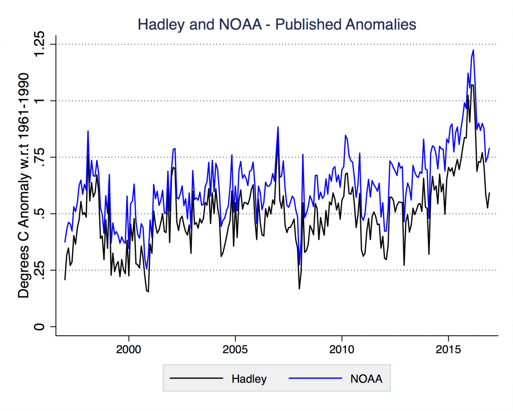 Noaa Global Temperature Chart