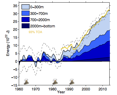 Proportion of the top of atmosphere (TOA) radiative imbalance expected to enter the ocean (yellow) with estimates of the ocean heat content at different depth levels (blue shading). Source: Cheng et al., (2017) 