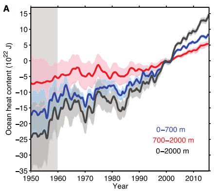 Global ocean heat content from 1955 to 2015 for the upper ocean (blue), deep ocean (red) and both together (black). All figures are relative to the 1997-2005 average. Source: Cheng et al., (2017) 