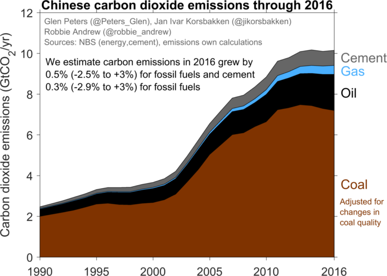 Guest post: A closer look at China's stalled carbon emissions - Carbon ...