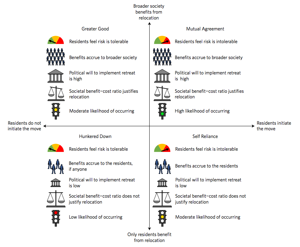 Key characteristics of each quadrant in the managed retreat conceptual model. The two axes represent the residents’ initial desire to move and who benefits from the move. Political will, societal benefit-cost ratio, and likelihood of occurrence stem from those two factors. Source: Hino et al. (2017) 