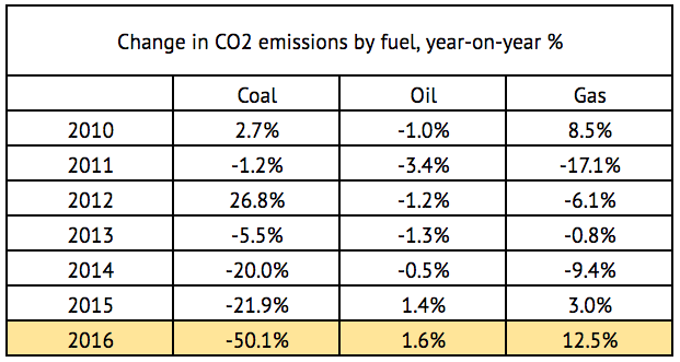 Source: Carbon Brief analysis of Department of Business, Energy and Industrial Strategy energy, emissions and coal use data. 