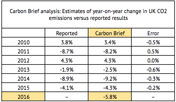 Source: Carbon Brief analysis of Department of Business, Energy and Industrial Strategy energy, emissions and coal use data. 