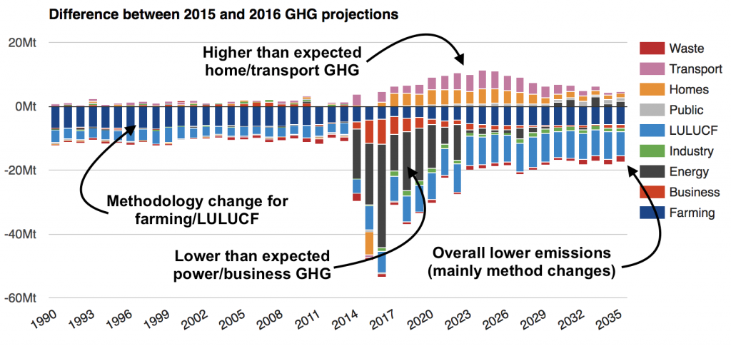 Difference between UK emissions by source in millions of tonnes of CO2 equivalent, projected by BEIS in 2015 versus 2016. Negative numbers show emissions that are lower in the 2016 projections. Source: BEIS and Carbon Brief analysis. Chart by Carbon Brief. 