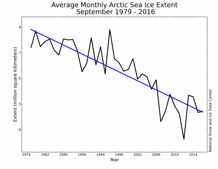 Humans causing up to twothirds of Arctic summer sea ice loss, study