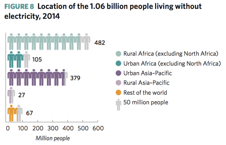 Location of the global population without access to electricity in 2014. Source: Sustainable Energy For All, Global Tracking Framework: Progress toward Sustainable Energy, 2017 