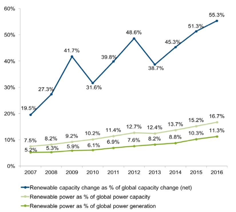 Renewable power generation and capacity as a share of global power, 2007-2016, %. Renewable shares exclude large hydro. Source: Bloomberg New Energy Finance/UNEP Global Trends in Renewable Energy Investment 2017. 