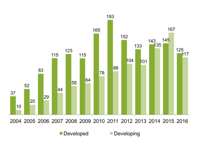 Global new investment in renewable energy: developed v developing countries, 2004-2016, $bn. Source: Bloomberg New Energy Finance/UNEP Global Trends in Renewable Energy Investment 2017 