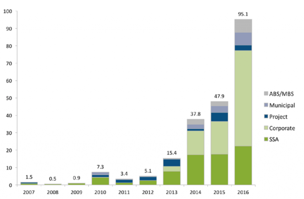 Total green bond issuance by category, 2007 to 2016, $bn. SSA stands for supranational, sovereign and agency; ABS stands for asset-backed securities; MBS stands for mortgage-backed securities. Source: Bloomberg New Energy Finance/UNEP Global Trends in Renewable Energy Investment 2017