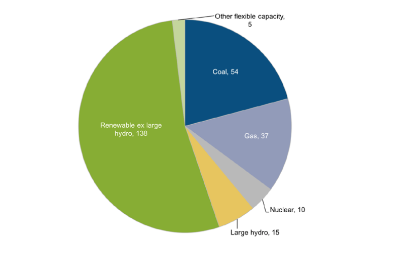 Net power generating capacity added in 2016 by various technologies, GW. Source: Bloomberg New Energy Finance/UNEP Global Trends in Renewable Energy Investment 2017. 