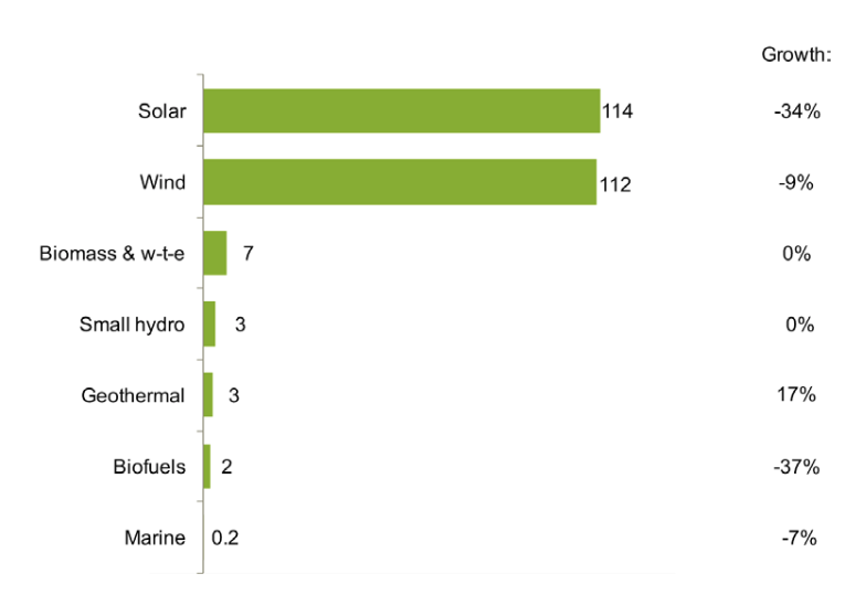 Renewable energy asset finance and small distributed capacity investment by sector, 2016, and growth on 2015, $bn. Source: Bloomberg New Energy Finance/UNEP Global Trends in Renewable Energy Investment 2017 