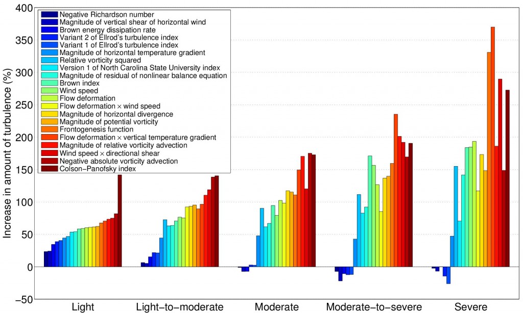 Percentage increase in transatlantic winter clear-air turbulence in five strength categories according to 21 different mathematical models of turbulence when the CO2 level is doubled. Source: Williams (2017). 