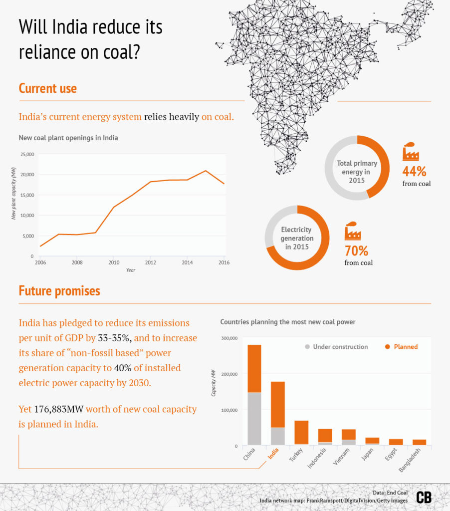 Will India reduce its reliance on coal?