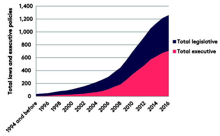 Climate Change Litigation Chart