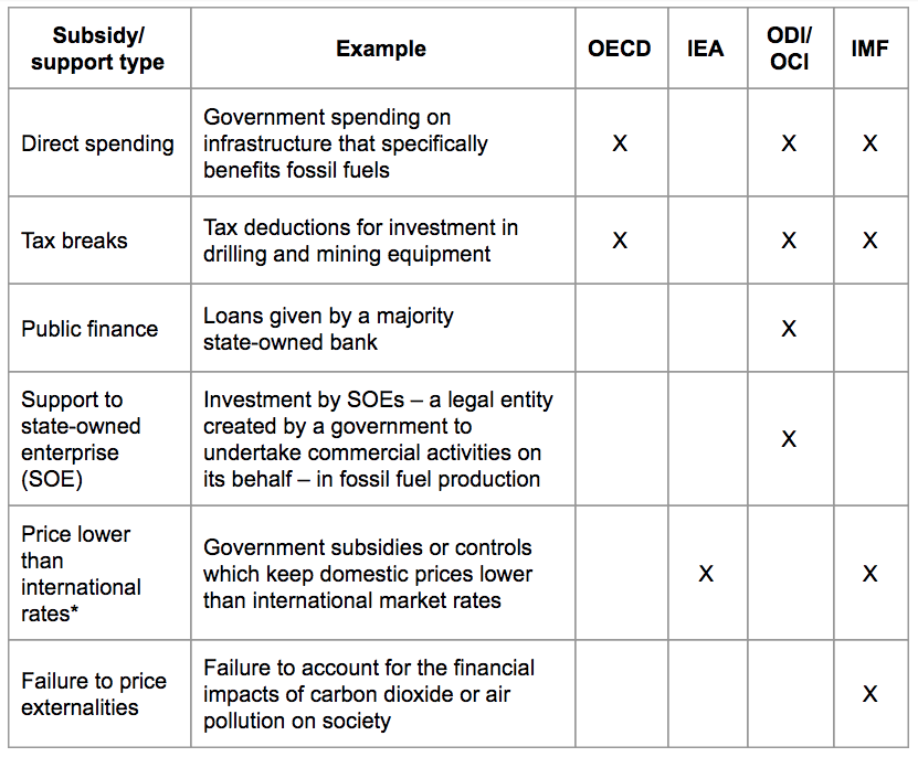 Explainer: The challenge of defining fossil fuel subsidies - Carbon Brief