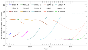 Major correction to satellite data shows 140% faster warming since 1998