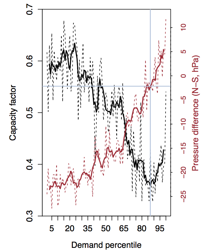 Chart showing average UK winter wind power capacity factor (black line) against electricity demand as a percentile (x-axis). The red line shows the difference in air pressure between two regions north and south of the UK. The grey lines indicate where the minimum in wind power occurs and shows that for very high demand (to the right of this line) wind power begins to increase again. Source: Thornton et al. (2017)