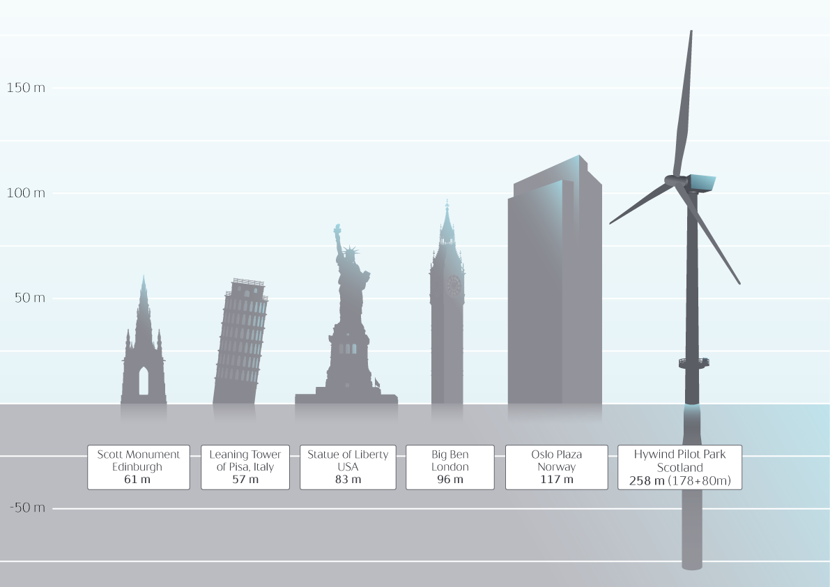 Infographic: How Hywind offshore windfarm compares to other tall landmarks.