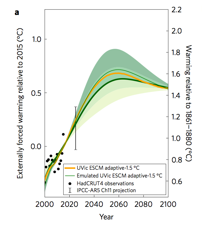 fig3a Carbon Brief