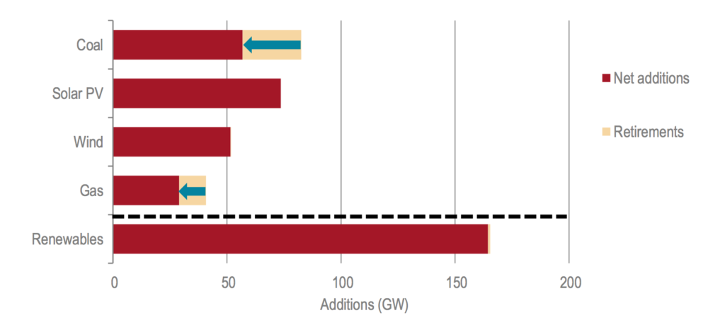 1_Electricity-capacity-additions-by-fuel-2016-1024x466.png