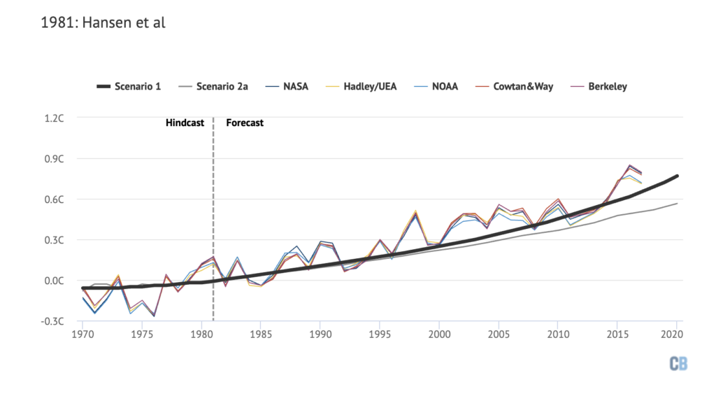 RealClimate: Another dot on the graphs (Part II)