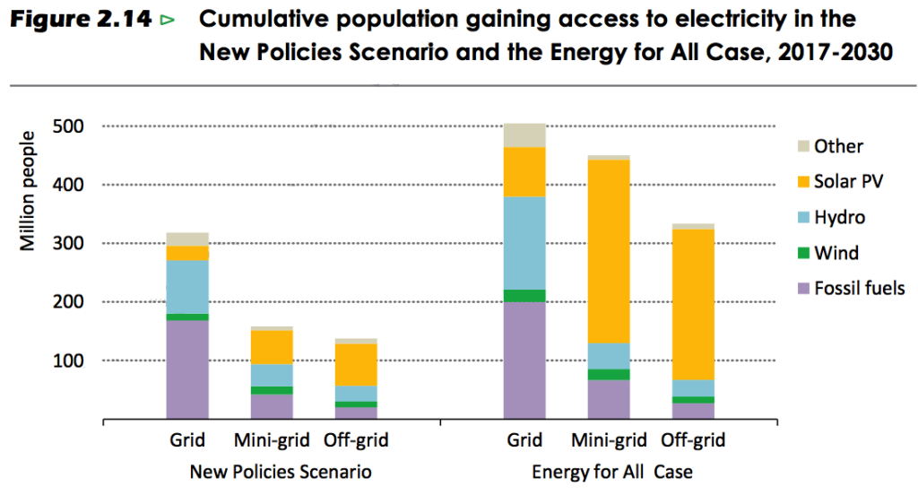 Key role for solar in electric for all final