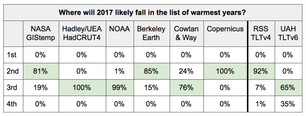 Table: Where will 2017 likely fall in the list of warmest years?