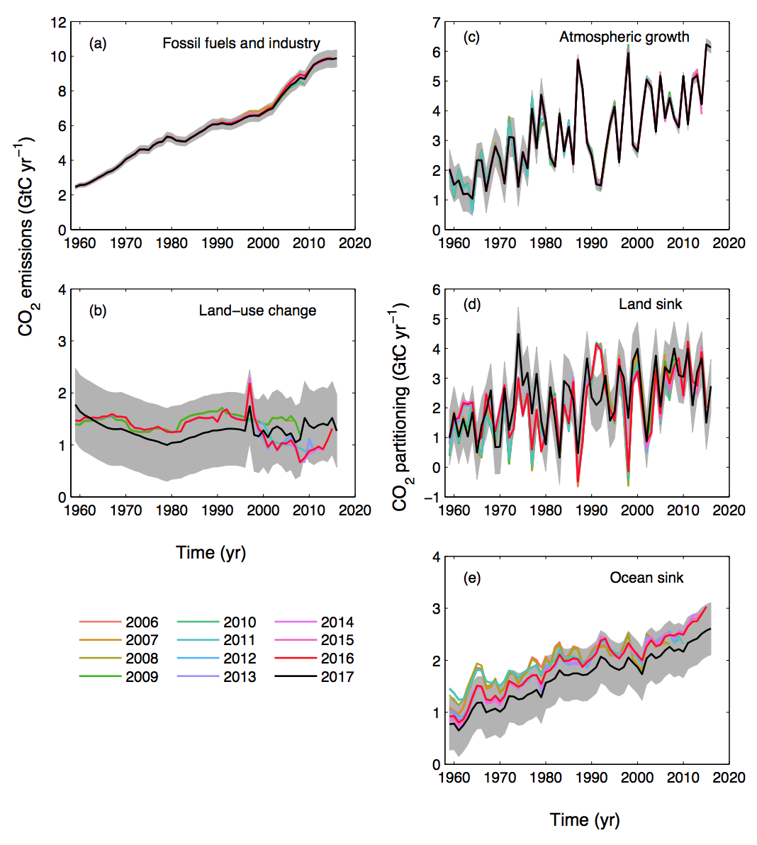 Trends in global CO2 and total greenhouse gas emissions: 2017 report