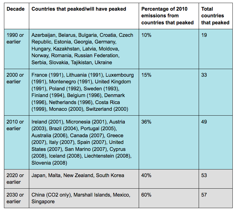 Analysis: WRI data suggests emissions have already 'peaked' in 49 countries