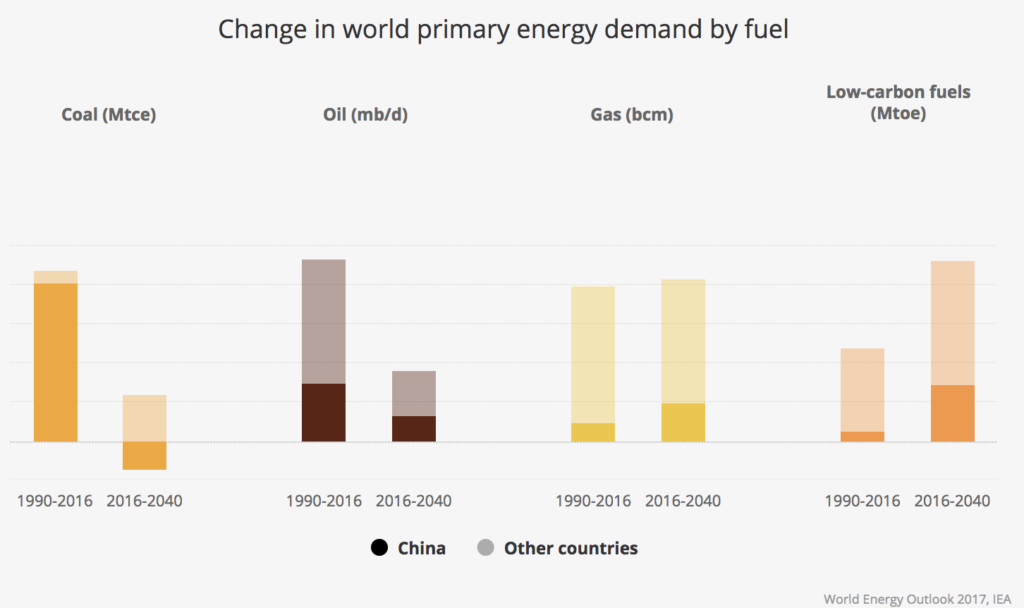 change in primary energy final