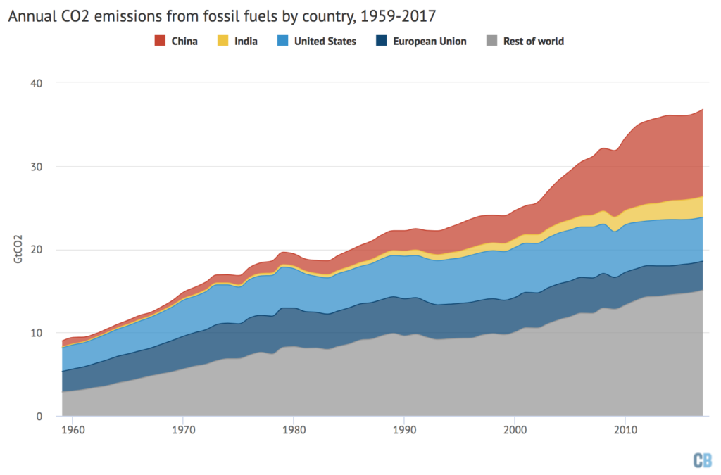 Co2 Emissions By Country >> Analysis Global Co2 Emissions Set To Rise 2 In 2017 After Co2 Emissions By Country >> Analysis Global Co2 Emissions Set To Rise 2 In 2017 After