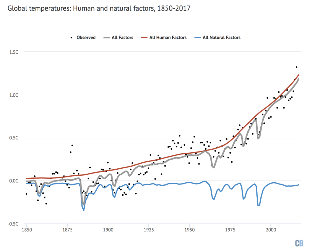 Global mean surface temperatures from Berkeley Earth (black dots) and modelled influence of all combined natural (blue line) and human (red line) radiative forcings with their respective uncertainties (shaded areas) for the period from 1850 to 2017. The combination of all natural and human forcings (grey line) is also shown. See methods at the end of the article for details. Chart by Carbon Brief using Highcharts.