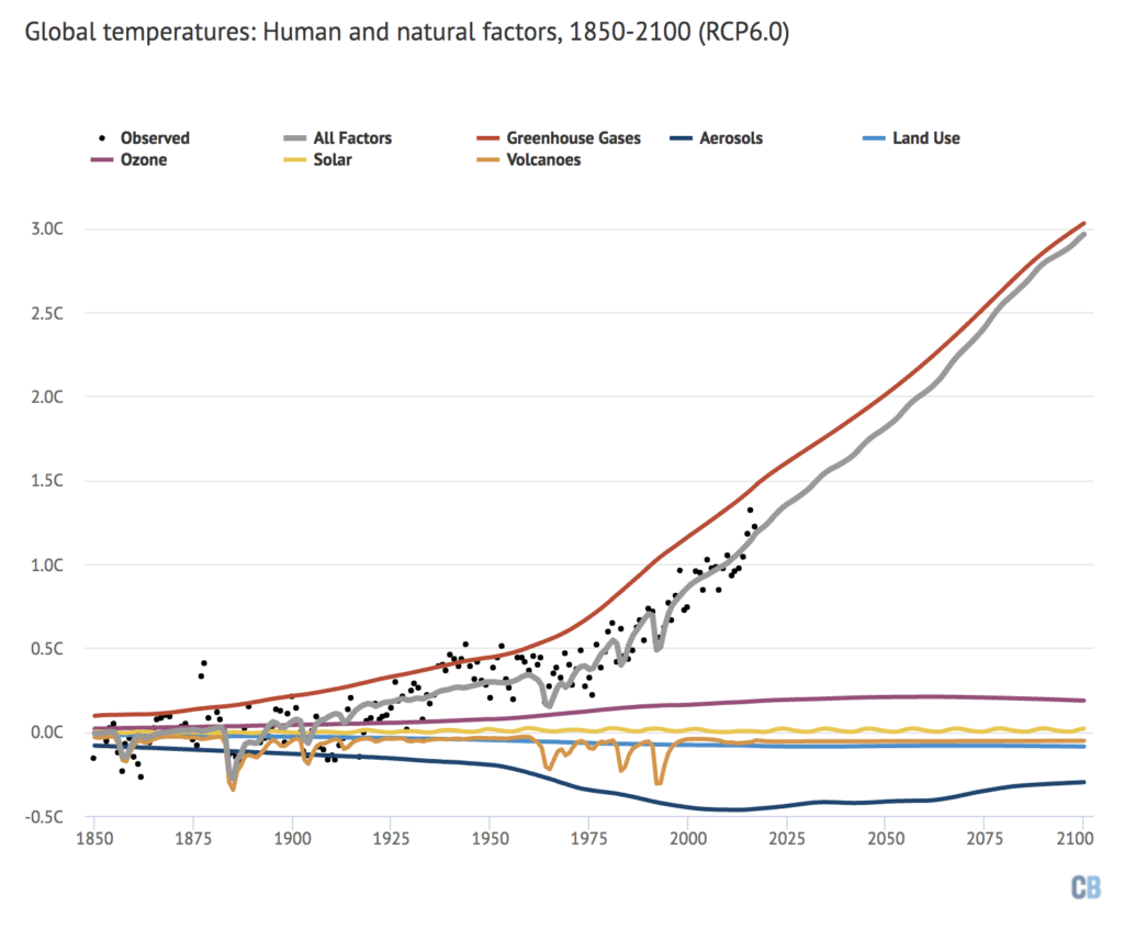 Global Warming Chart