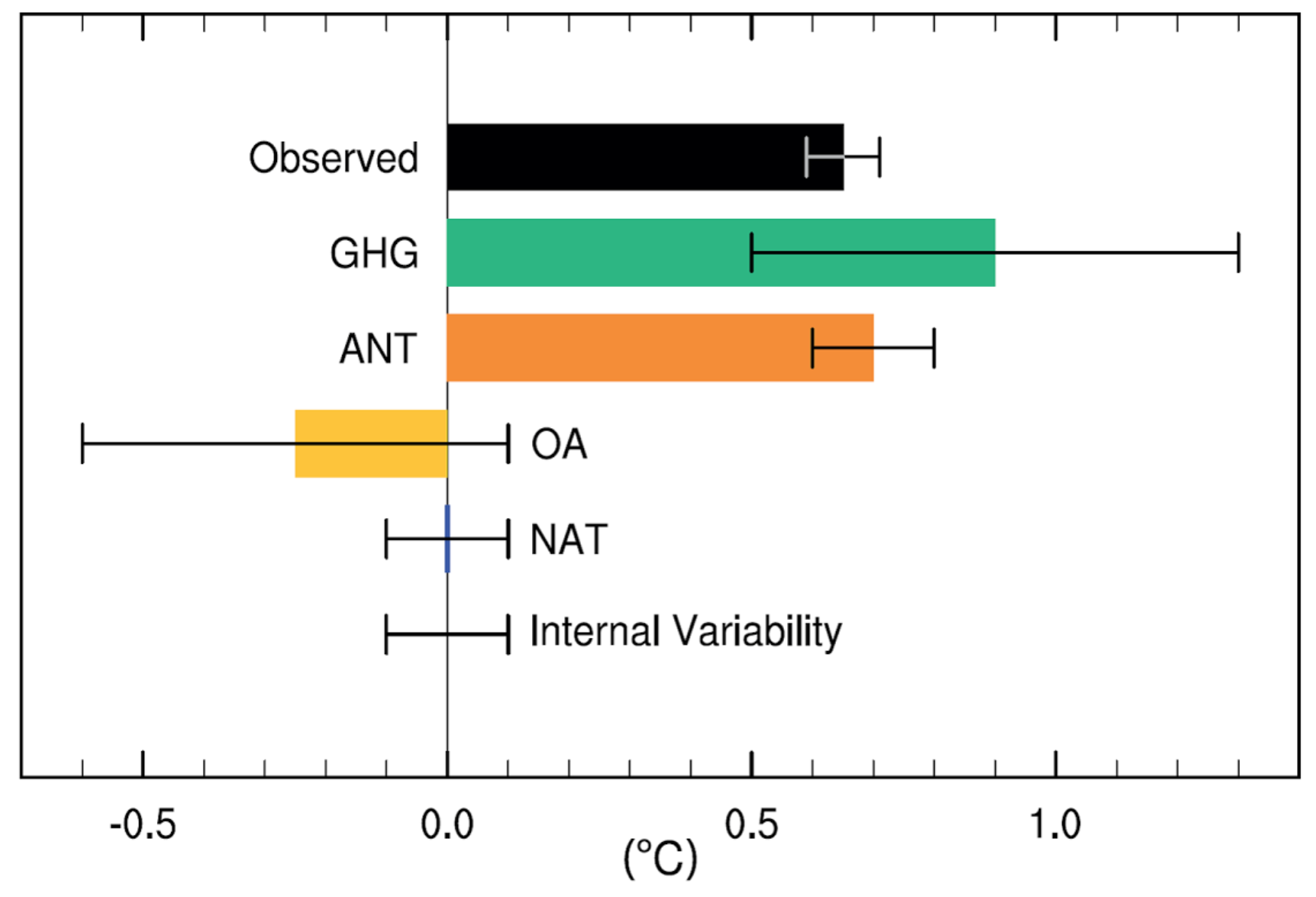 IPCC-Grafik mit Abbildung TS10 aus dem Fünften Sachstandsbericht des IPCC. Die beobachteten Temperaturen stammen aus HadCRUT4. THG steht für alle gut gemischten Treibhausgase, ANT für die gesamten menschlichen Einflüsse, OA für die menschlichen Einflüsse außer THG (hauptsächlich Aerosole), NAT für die natürlichen Einflüsse (Sonne und Vulkane) und Interne Variabilität ist eine Schätzung der potenziellen Auswirkungen der multidekadischen Ozeanzyklen und ähnlicher Faktoren. Die Fehlerbalken zeigen die Unsicherheiten von jeweils einem Sigma.