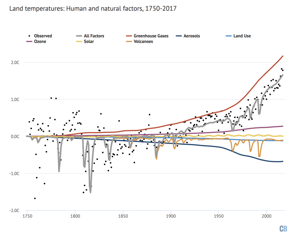 Land mean surface temperatures from Berkeley Earth (black dots) and modeled influence of different radiative forcings (colored lines), as well as the combination of all forcings (grey line) for the period from 1750 to 2017. Chart by Carbon Brief using Highcharts.
