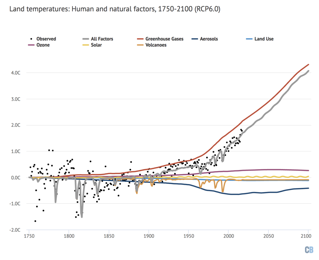 Land mean surface temperatures from Berkeley Earth (black dots) and modeled influence of different radiative forcings (colored lines) for the period from 1750 to 2100. Forcings post-2017 taken from RCP6.0. Chart by Carbon Brief using Highcharts.