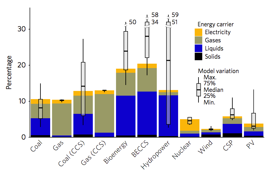 Carbon Footprint Comparison Chart