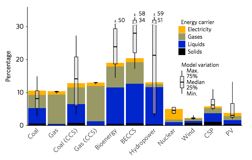 Carbon Footprint Comparison Chart