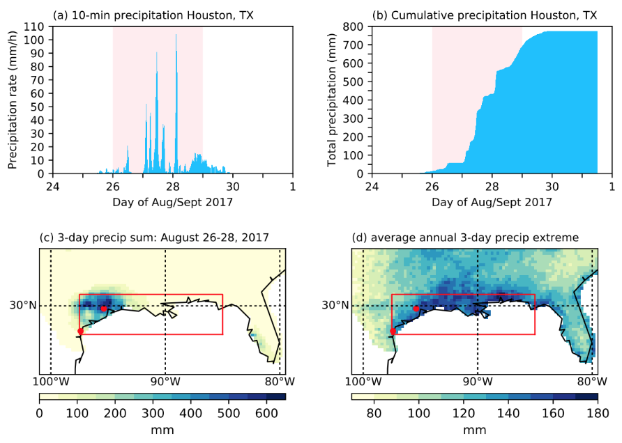 A: The rate of rainfall over Houston from August 26-28. B: Total amount of rainfall in Houston from August 26-31. C: Spatial concentration of rainfall over the Gulf Coast from August 26-28, with dark blue showing high rainfall and yellow showing low. D: Extent of rainfall exceeding the three-day rainfall extreme for 2017. Source: van Oldenborgh et al. (2017).