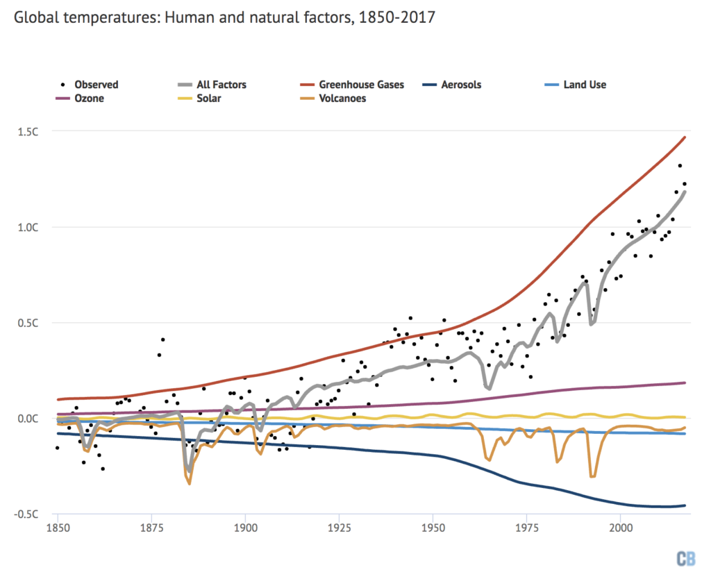 Global mean surface temperatures from Berkeley Earth (black dots) and modeled influence of different radiative forcings (colored lines), as well as the combination of all forcings (grey line) for the period from 1850 to 2017. See methods at the end of the article for details. Chart by Carbon Brief using Highcharts.