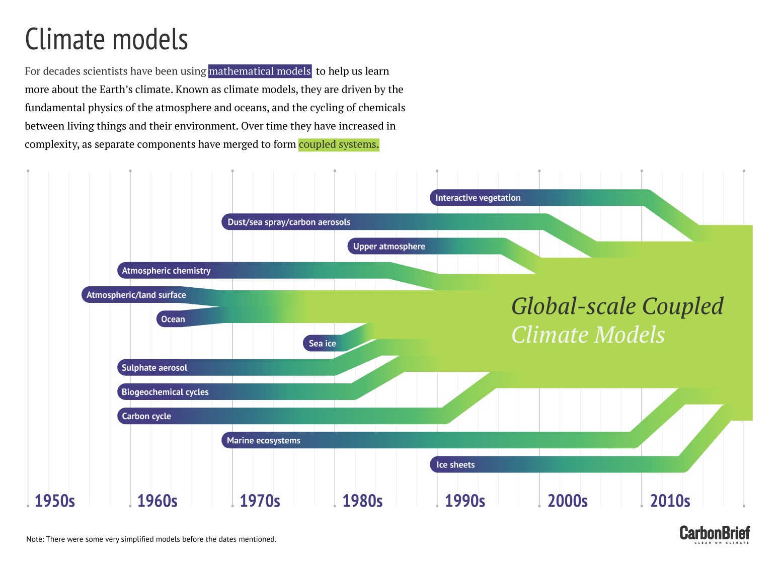 DOE ExplainsEarth System and Climate Models