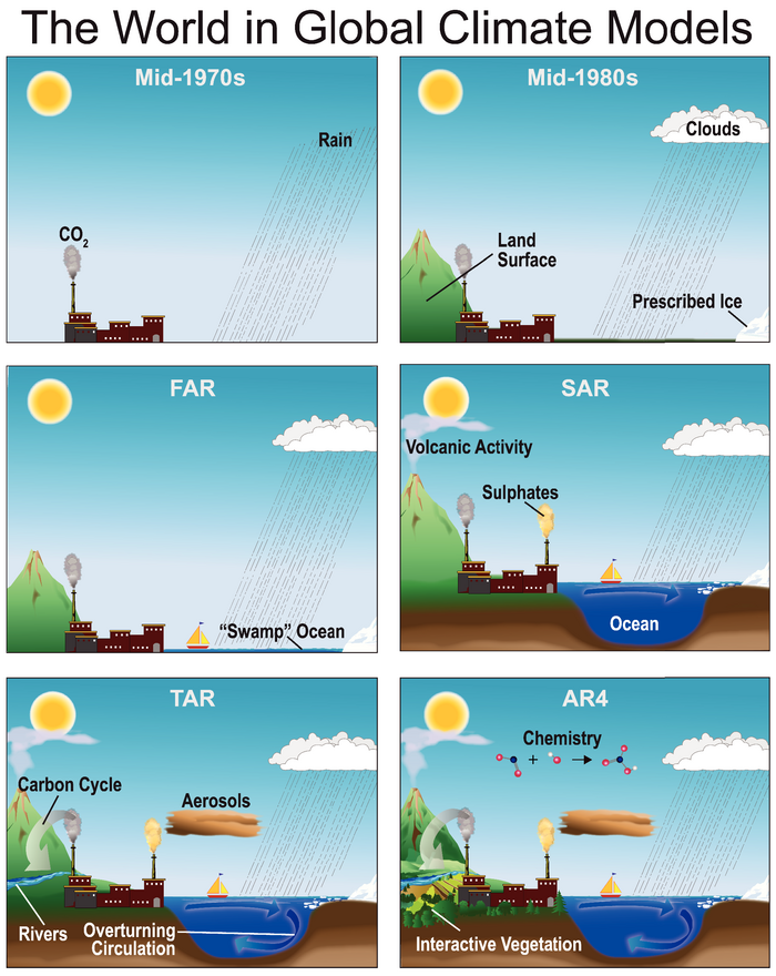 Q A How Do Climate Models Work Carbon Brief