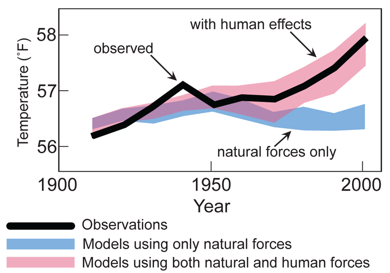 Climate Change Diagrams Charts